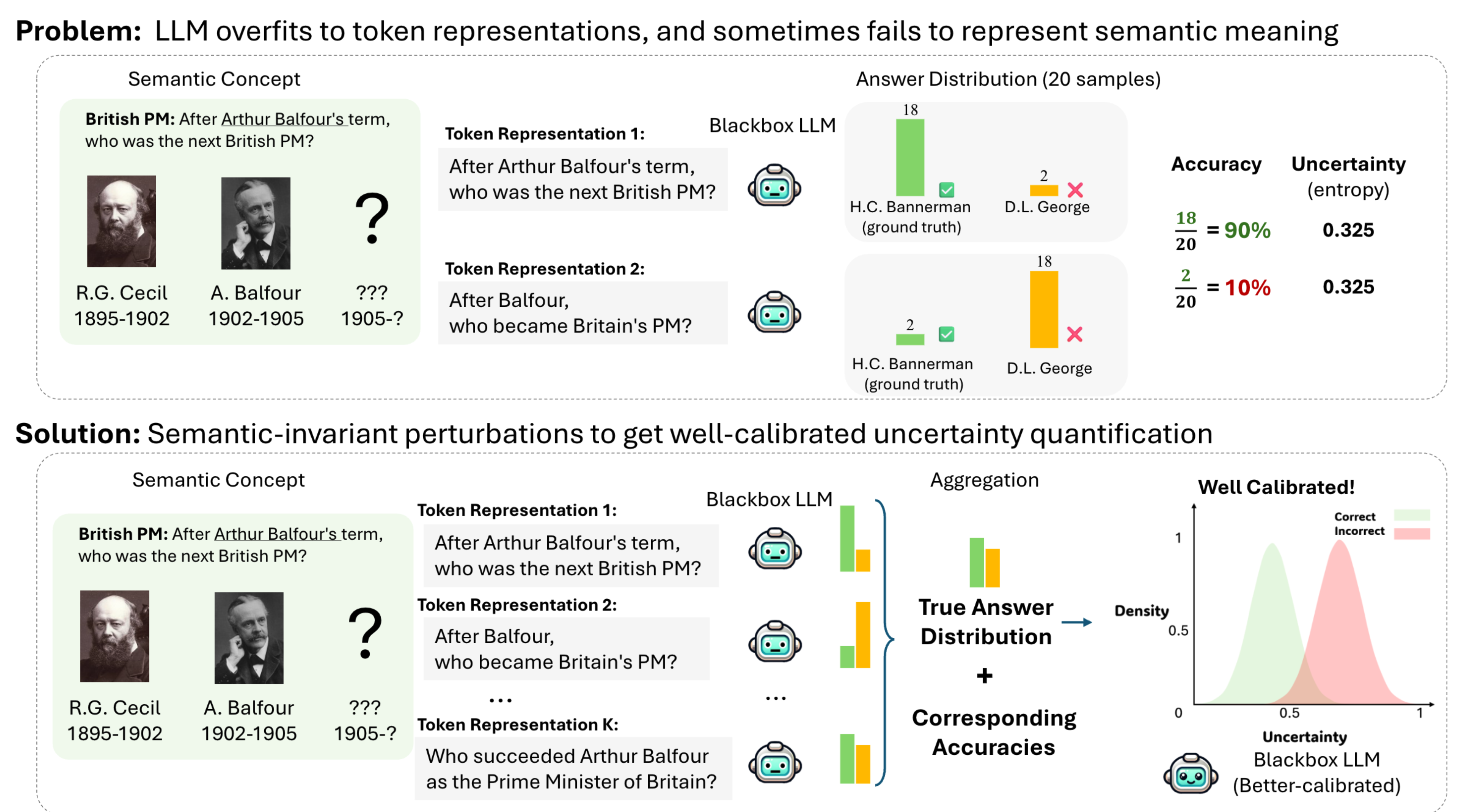 Mapping from Meaning: Addressing the Miscalibration of Prompt-Sensitive Language Models