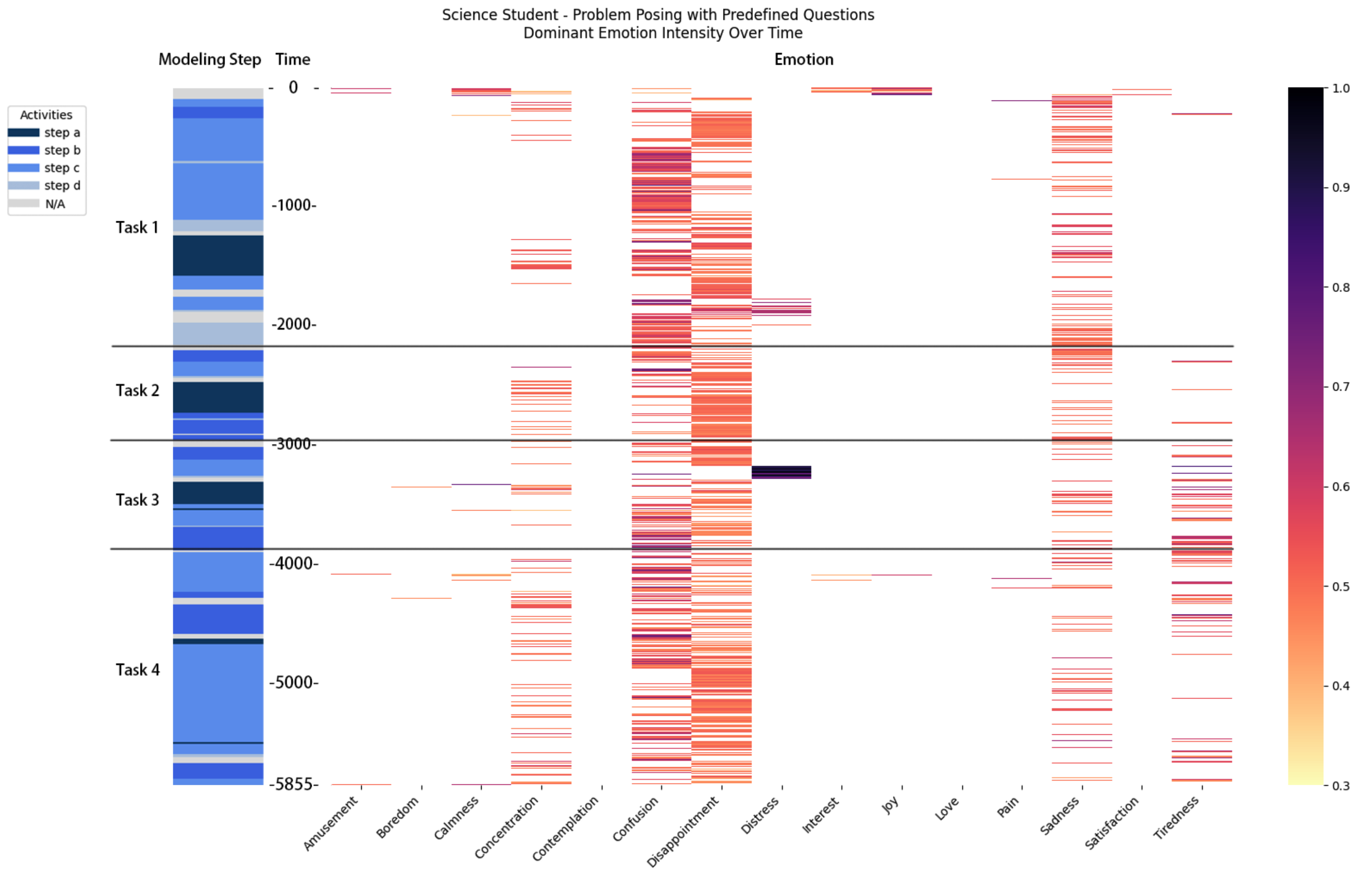 Thinking and Emotions Exhibited in Posing and Modeling Processes