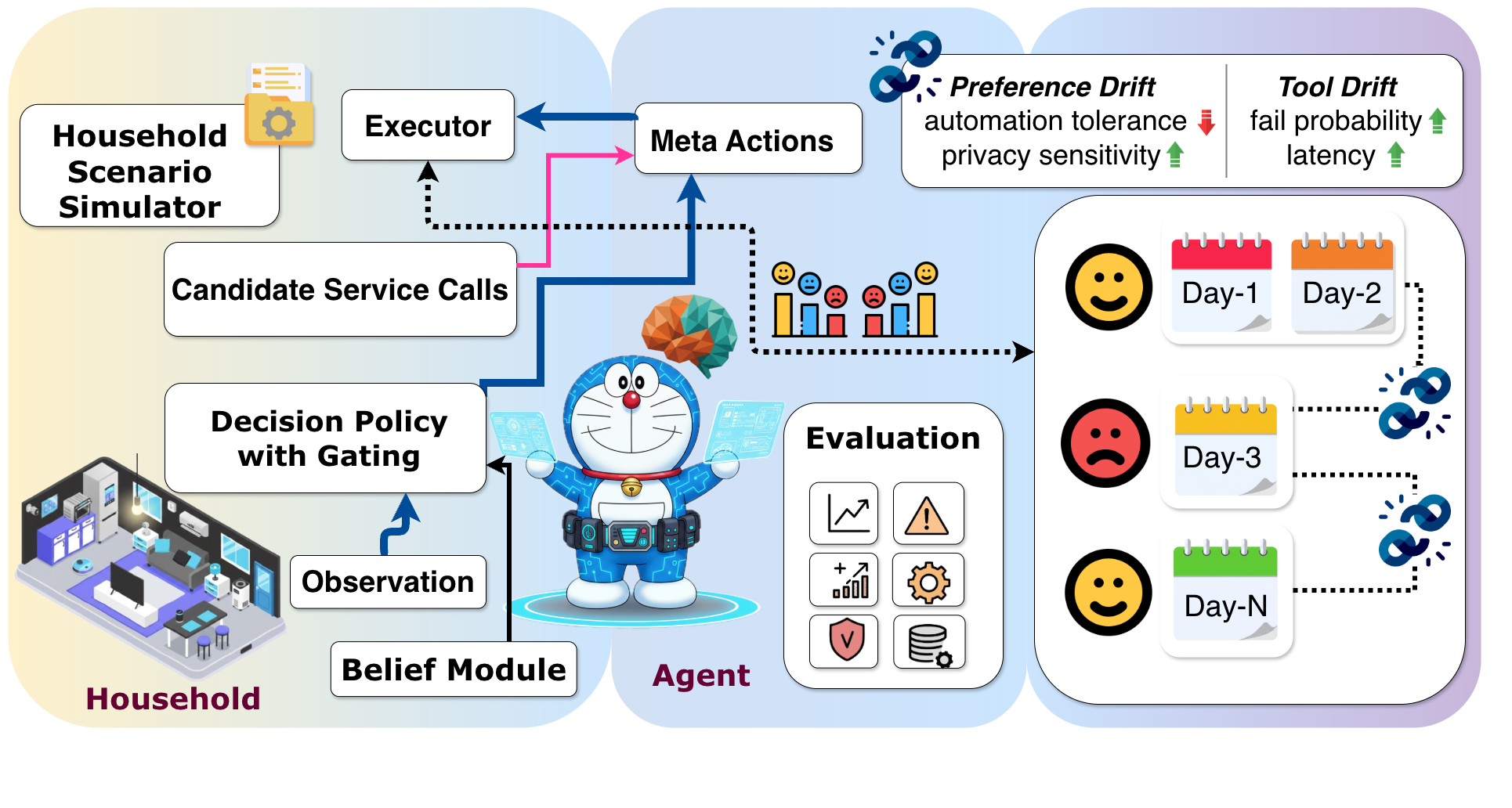 DomusMind: A Benchmark for Evaluating Lifelong Smart Home Agents Under Drift